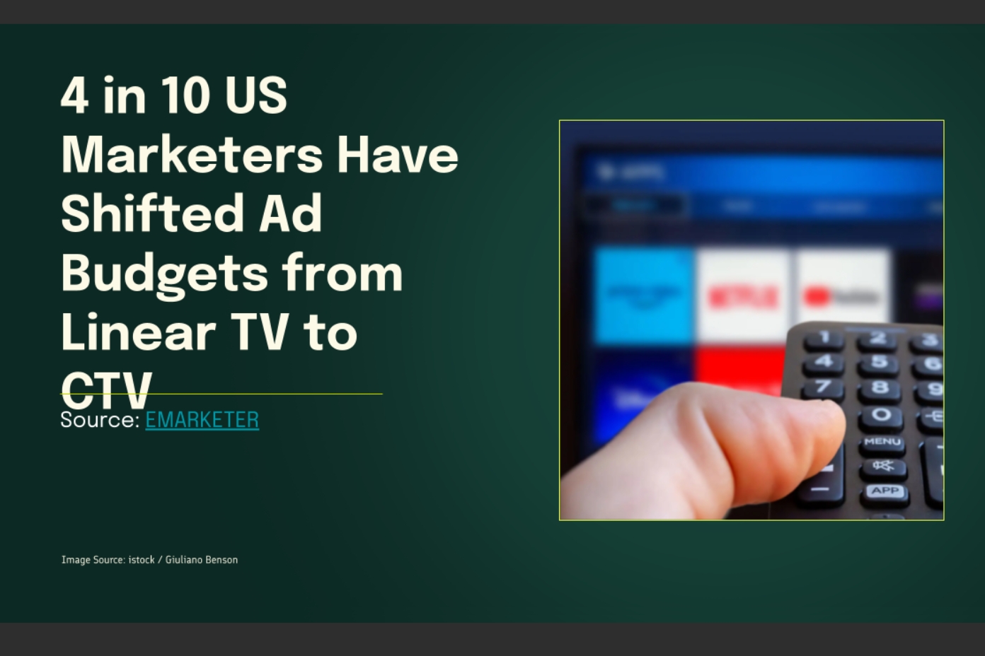 CTV Spend Increases Most Likely to Come from Linear TV Budgets