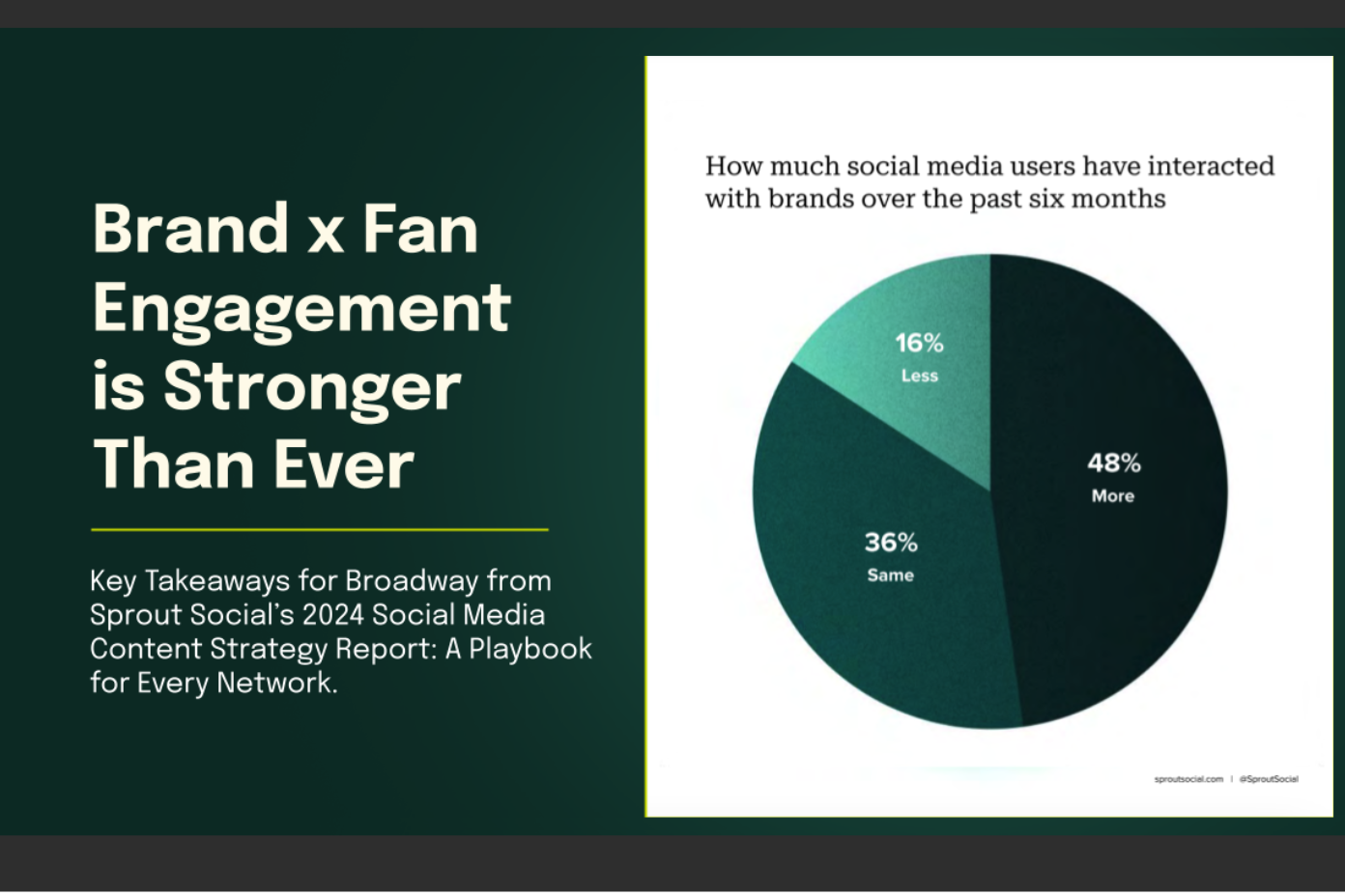 Brand x Fan Engagement is Stronger Than Ever