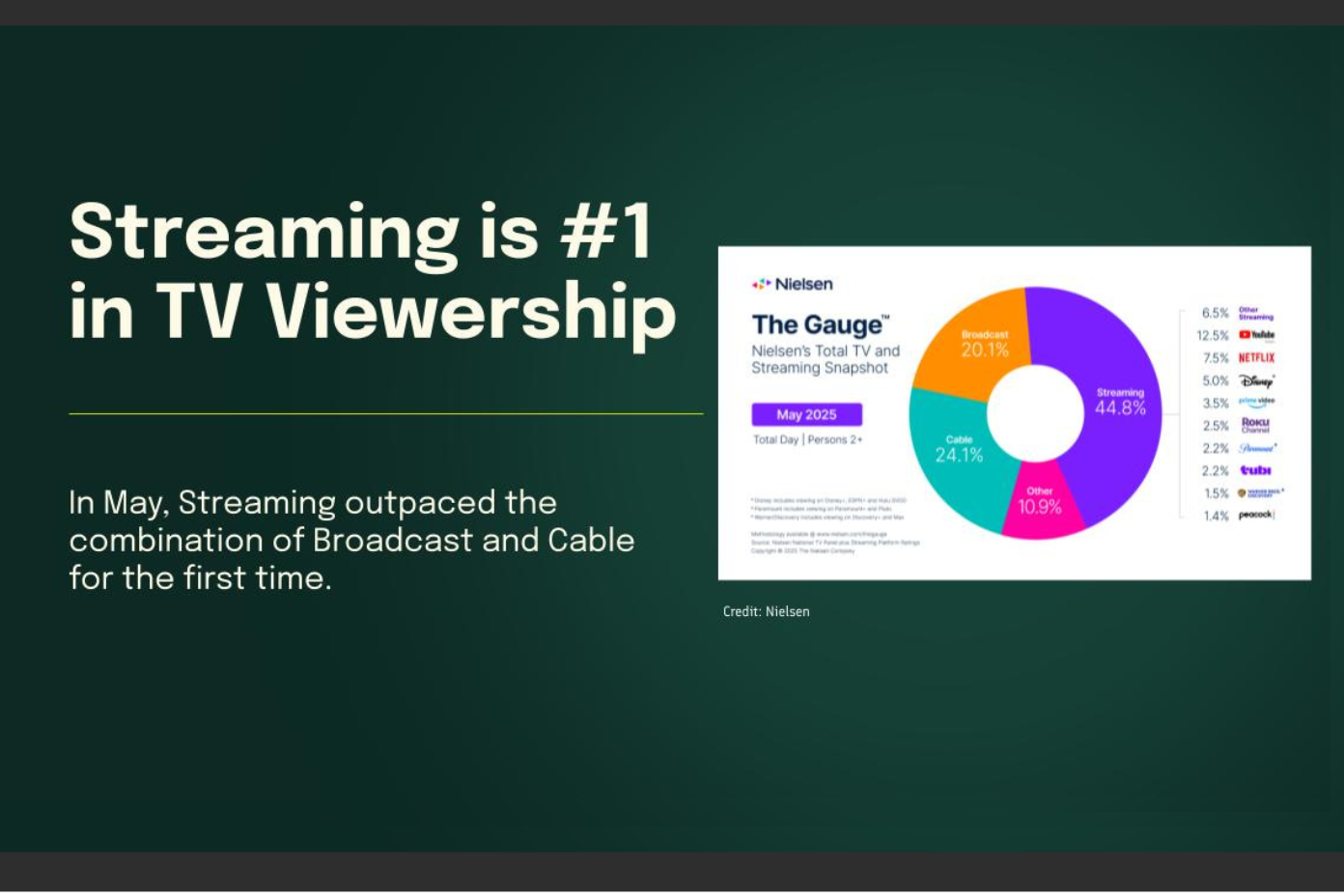 Streaming is #1